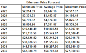 ETH Price Forecast